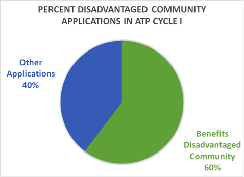 percent disadvantaged