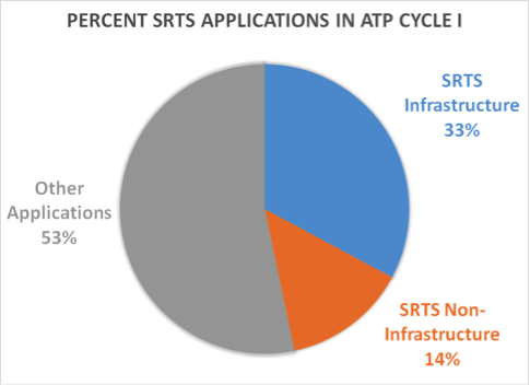 percent srts