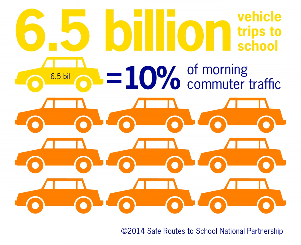 10% of morning commuter traffic is trips to school