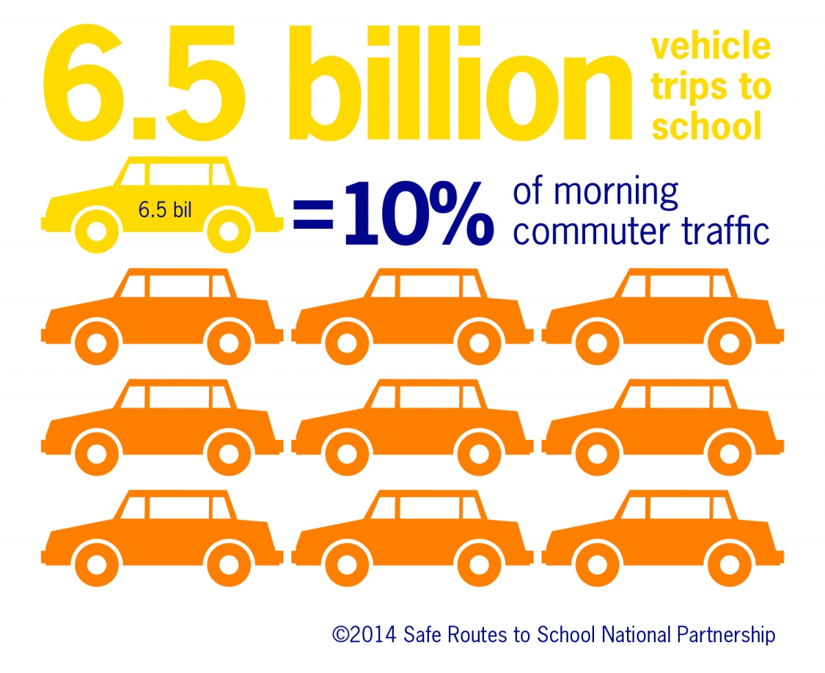 infographic 10% of morning commuter traffic is trips to school