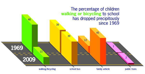 The Need for A Safer Journey To School