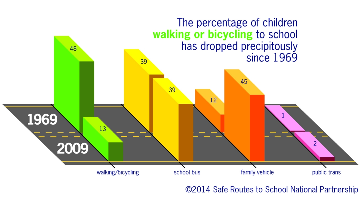 rates of walking and biking rates of walking and biking
