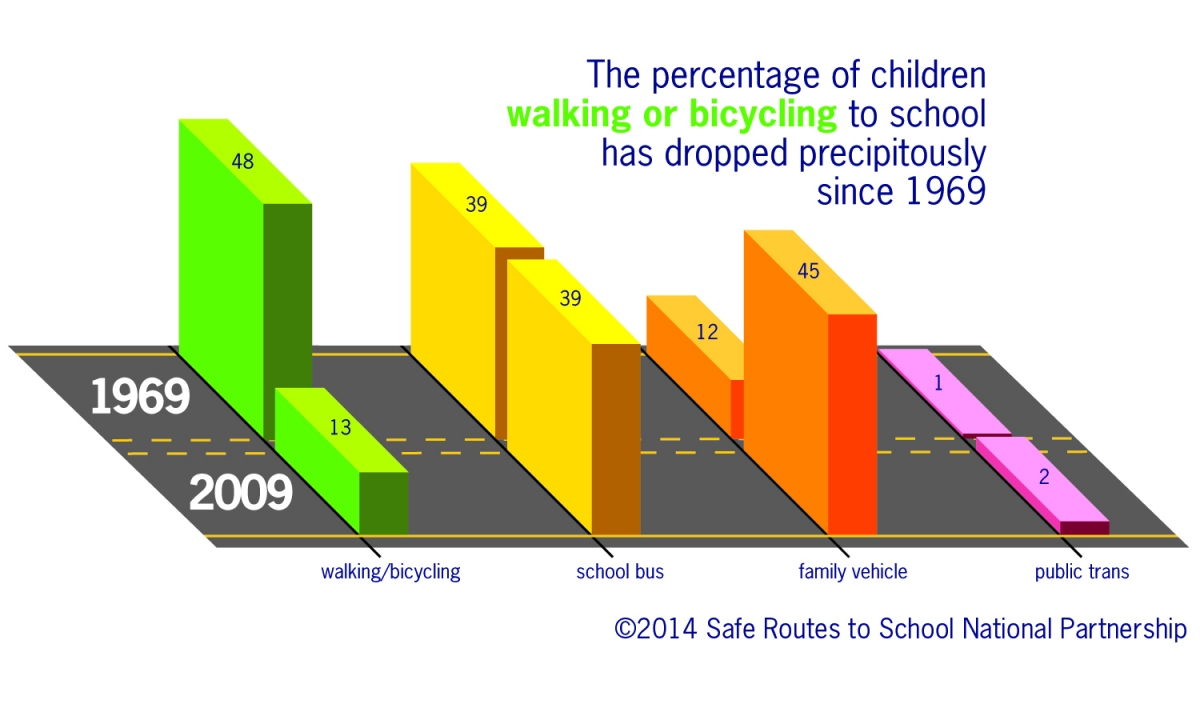 rates of walking and biking